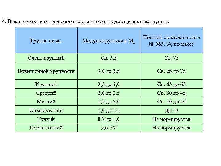 4. В зависимости от зернового состава песок подразделяют на группы: Группа песка Модуль крупности