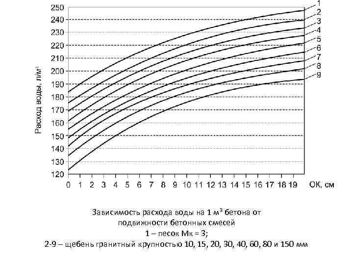 Зависимость расхода воды на 1 м 3 бетона от подвижности бетонных смесей 1 –