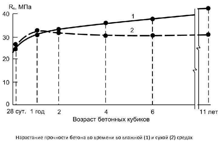 Нарастание прочности бетона во времени во влажной (1) и сухой (2) средах 
