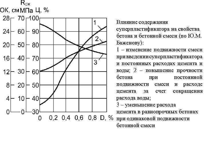 Влияние содержания суперпластификатора на свойства бетона и бетонной смеси (по Ю. М. Баженову): 1