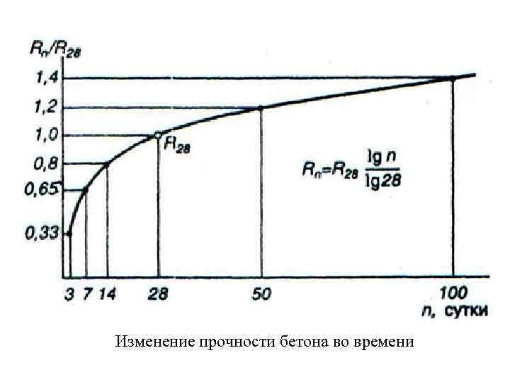 Изменение прочности бетона во времени 