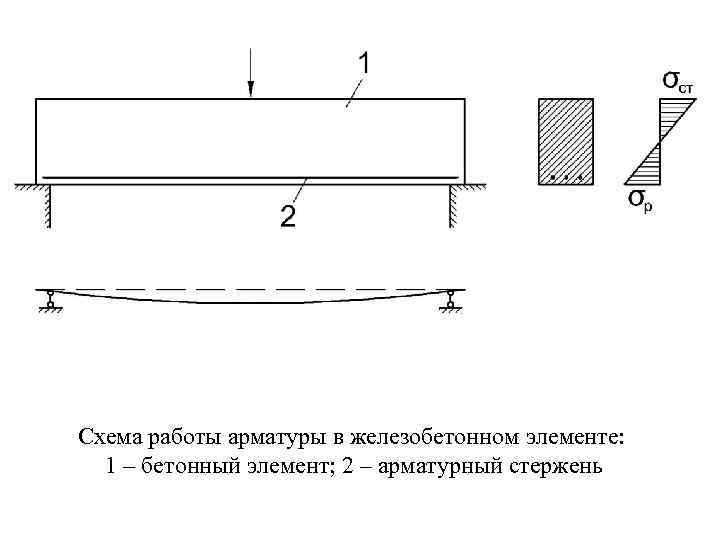 Схема работы арматуры в железобетонном элементе: 1 – бетонный элемент; 2 – арматурный стержень