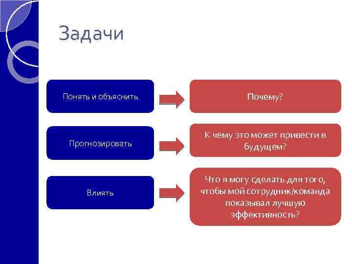 Задачи Понять и объяснить Почему? Прогнозировать К чему это может привести в будущем? Влиять
