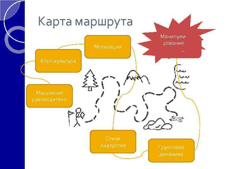 Карта маршрута Мотивация Манипулирование Зачетный проект Корп. культура Мышление руководителя Стили лидерства Групповая динамика