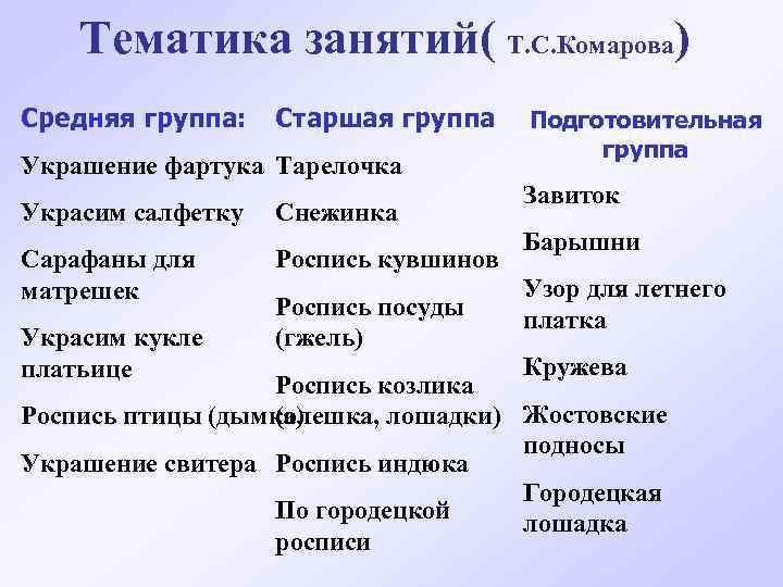 Тематика занятий( Т. С. Комарова) Средняя группа: Старшая группа Украшение фартука Тарелочка Украсим салфетку