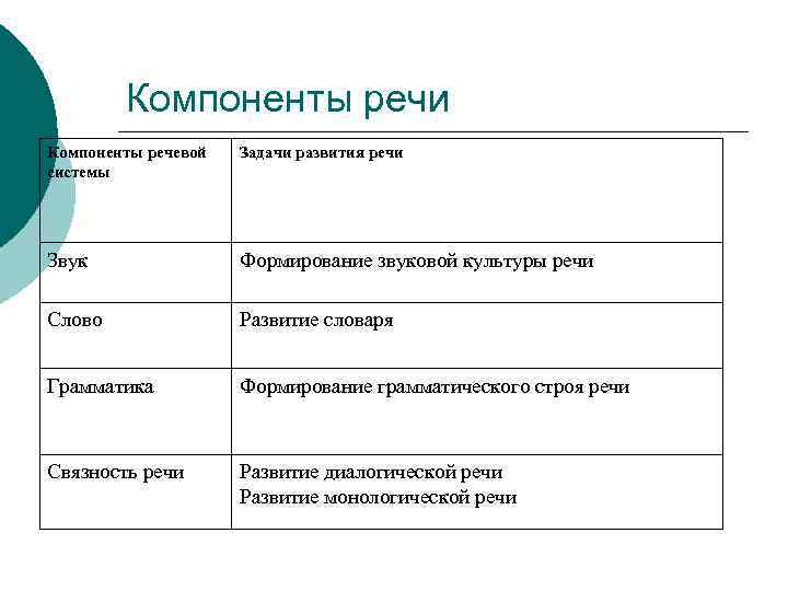 Схема компонентов речи. Компоненты речи. Компоненты речевой системы. Компоненты речевой системы таблица. 5 Компонентов речевой системы.