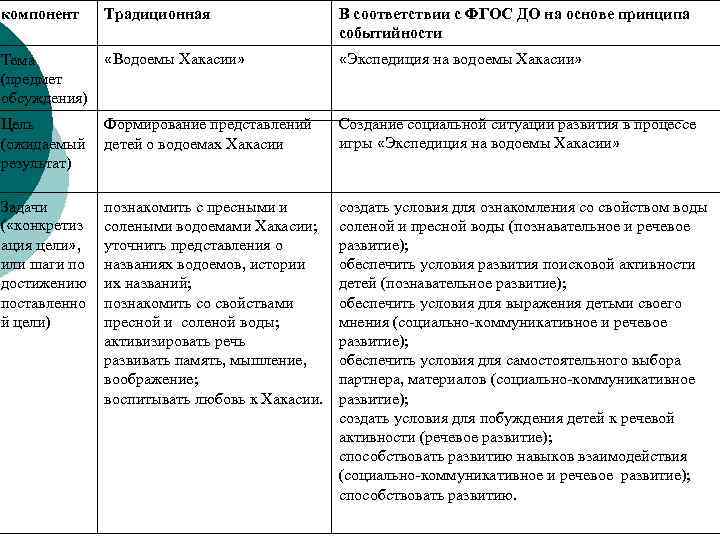 компонент Традиционная В соответствии с ФГОС ДО на основе принципа событийности Тема (предмет обсуждения)