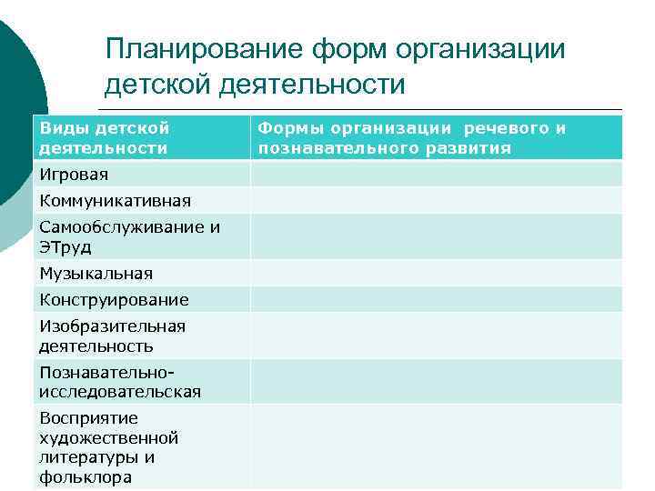 Планирование форм организации детской деятельности Виды детской деятельности Игровая Коммуникативная Самообслуживание и ЭТруд Музыкальная