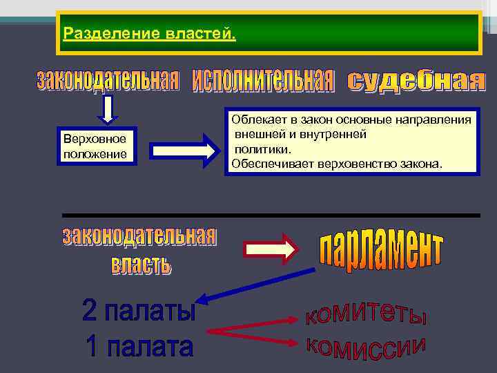 Разделение властей. Верховное положение Облекает в закон основные направления внешней и внутренней политики. Обеспечивает