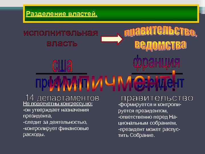 Разделение властей. Не подотчетны конгрессу, но: -он утверждает назначения президента, -следит за деятельностью, -контролирует