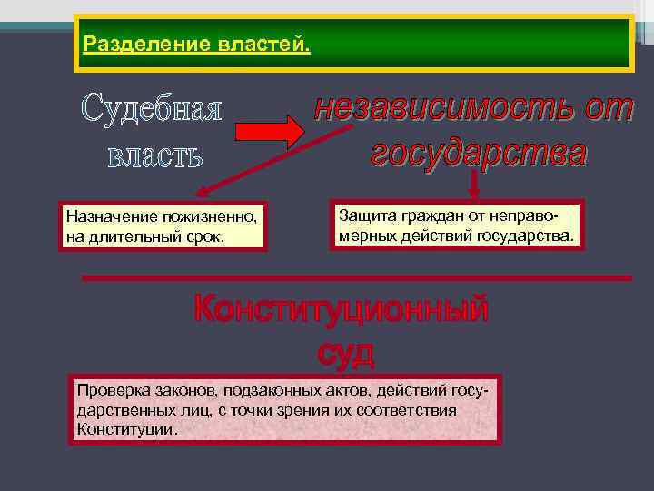 Разделение властей. Назначение пожизненно, на длительный срок. Защита граждан от неправомерных действий государства. Проверка