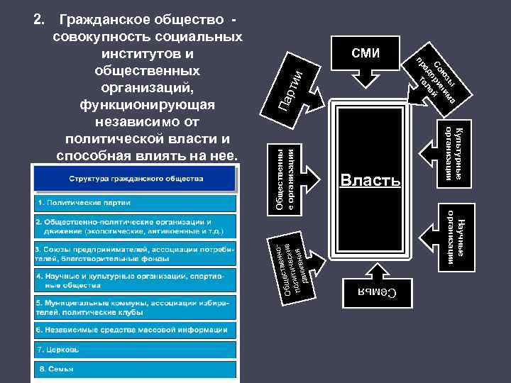 Научные организации Семья Общественны е организации Власть Культурные организации венно щест ские Об тиче