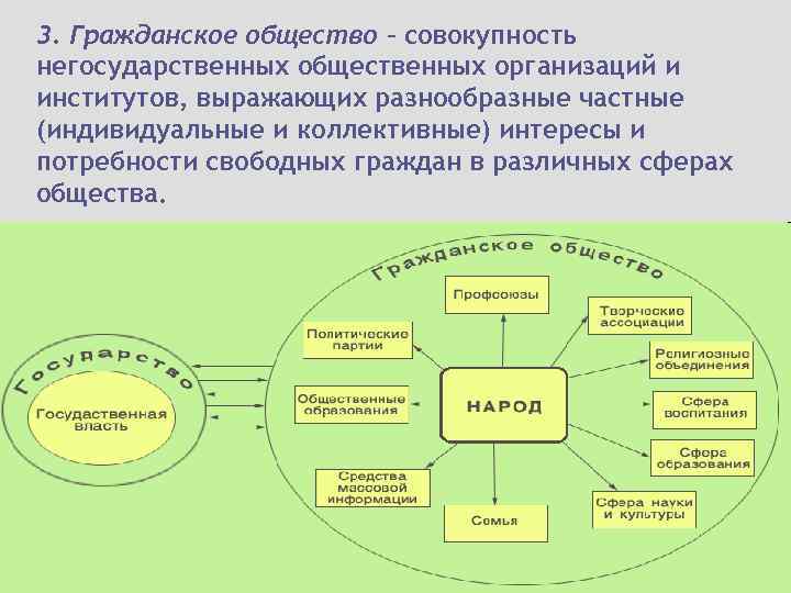 3. Гражданское общество – совокупность негосударственных общественных организаций и институтов, выражающих разнообразные частные (индивидуальные