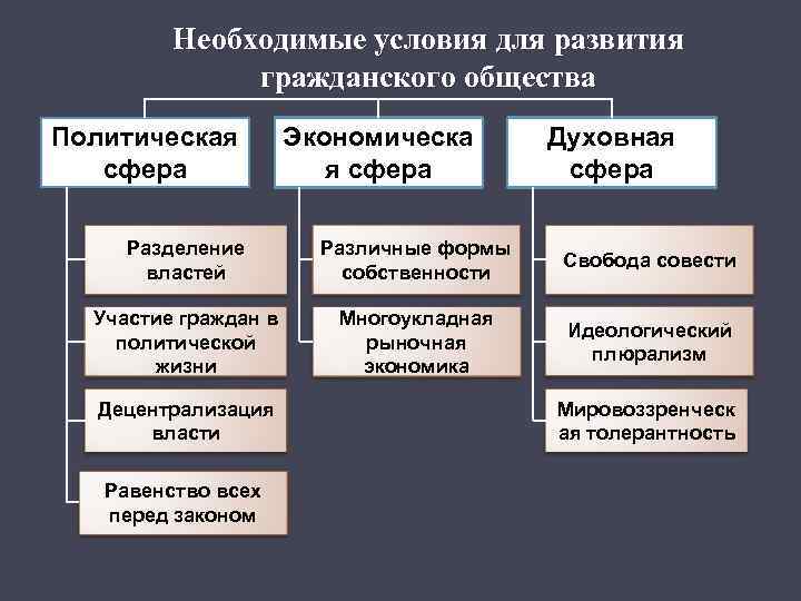 Сферы гражданского общества