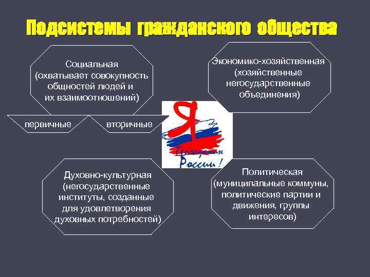 Подсистемы гражданского общества Социальная (охватывает совокупность общностей людей и их взаимоотношений) первичные Экономико-хозяйственная (хозяйственные