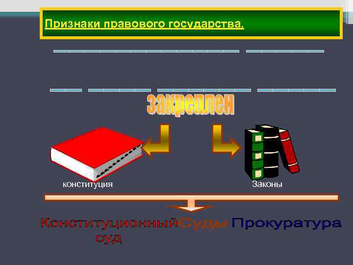 Признаки правового государства. конституция Законы 