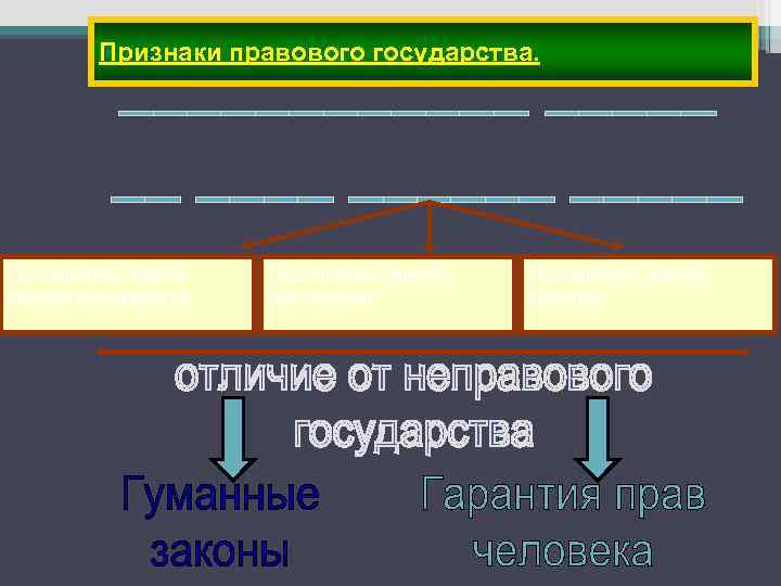 Признаки правового государства. Подчинение Закону самого государства Подчинение Закону гос. органов Подчинение Закону граждан