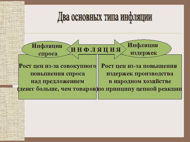 Инфляция спроса Инфляция И Н Ф Л Я Ц И Я издержек Рост цен