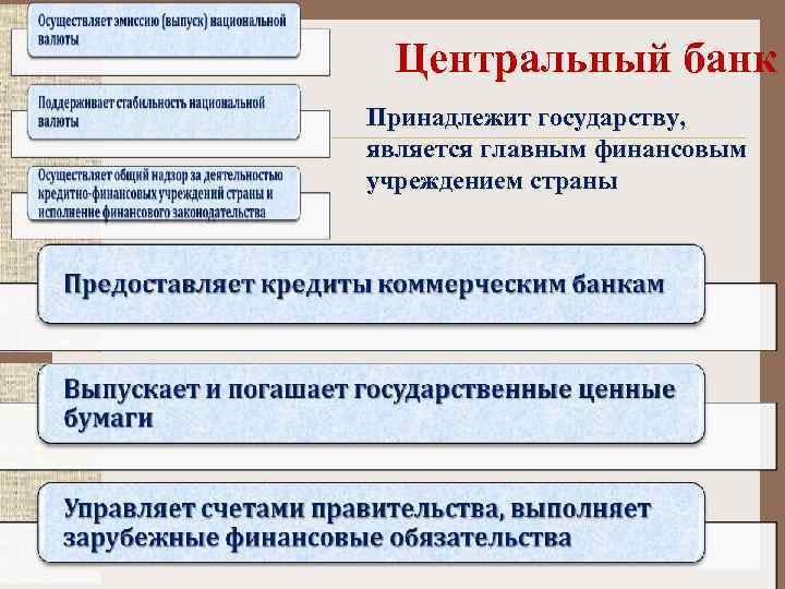 Центральный банк Принадлежит государству, является главным финансовым учреждением страны 