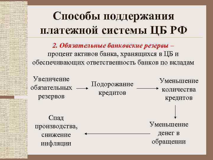 Способы поддержания платежной системы ЦБ РФ 2. Обязательные банковские резервы – процент активов банка,