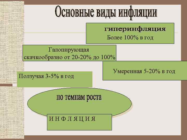 Более 100% в год Галопирующая скачкообразно от 20 -20% до 100% 100 Ползучая 3