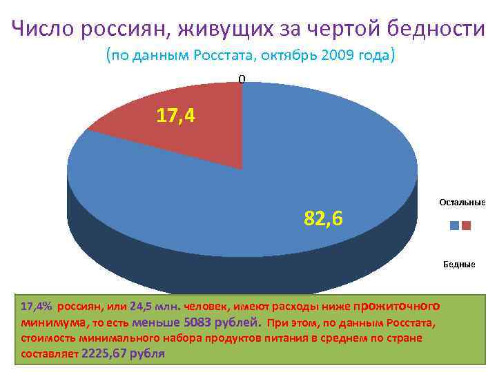 Число россиян, живущих за чертой бедности (по данным Росстата, октябрь 2009 года) 0 17,