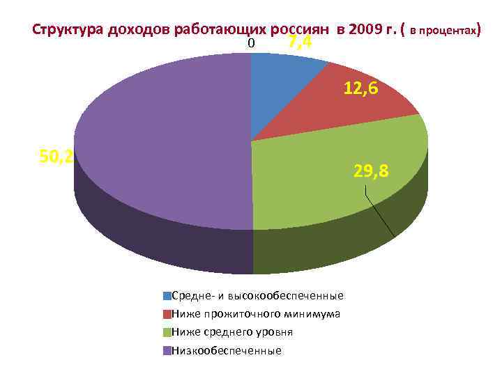 Структура доходов работающих россиян в 2009 г. ( в процентах) 0 7, 4 12,