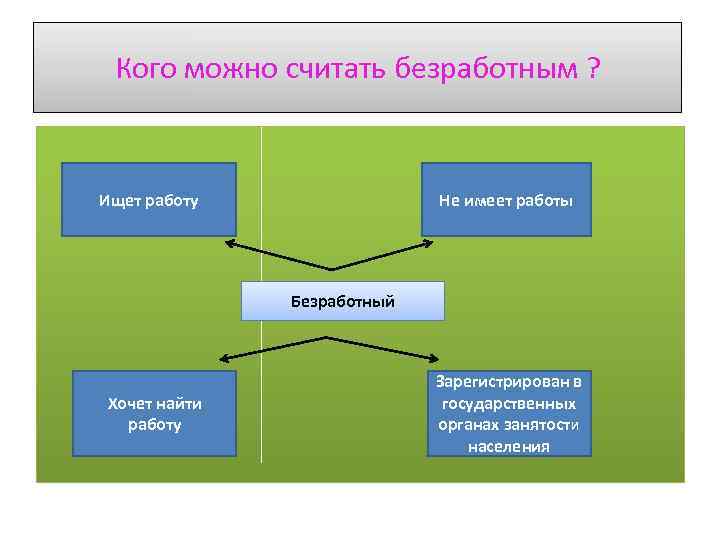 Кого можно считать безработным ? Ищет работу Не имеет работы Безработный Хочет найти работу