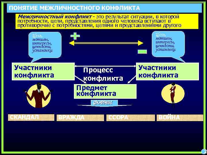 ПОНЯТИЕ МЕЖЛИЧНОСТНОГО КОНФЛИКТА Межличностный конфликт - это результат ситуации, в которой потребности, цели, представления