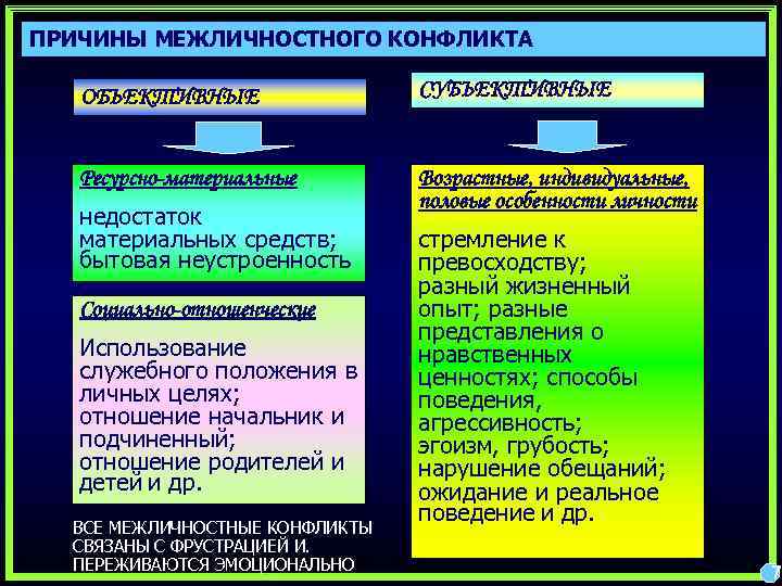 Межличностный конфликт общая характеристика презентация