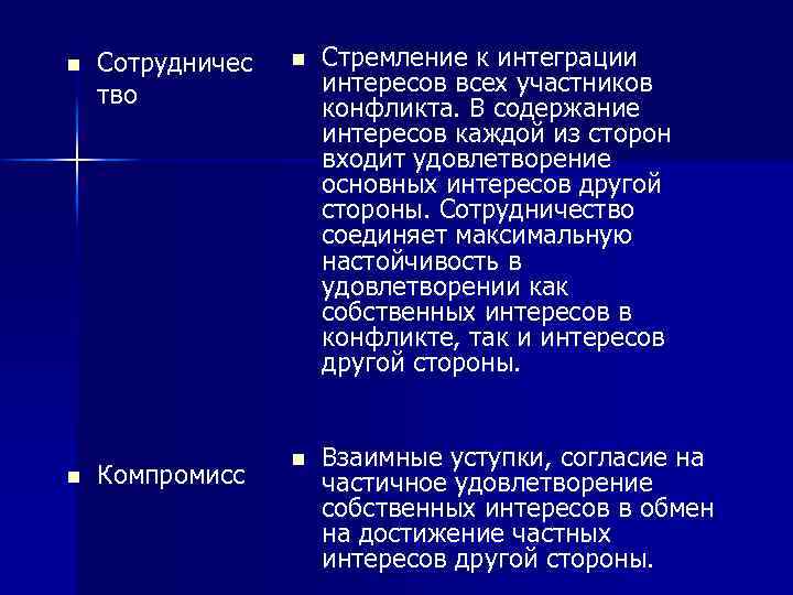  Сотрудничес тво Стремление к интеграции интересов всех участников конфликта. В содержание интересов каждой