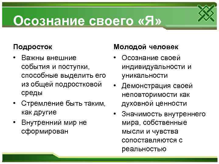 Осознание своего «Я» Подросток Молодой человек • Важны внешние события и поступки, способные выделить