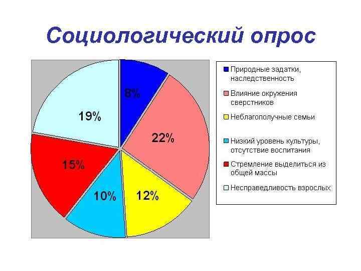 Рассмотрите диаграмму как были связаны условия жизни и воспитания несовершеннолетних и совершение