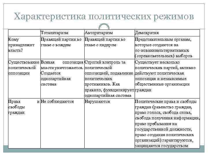 Составьте сложный план позволяющий раскрыть по существу тему политические режимы