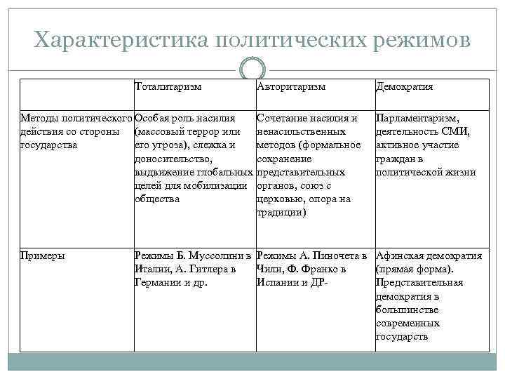 План типология политических режимов егэ обществознание