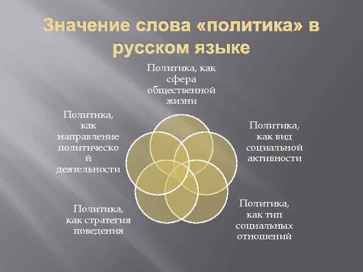 Значение слова «политика» в русском языке Политика, как сфера общественной жизни Политика, как направление