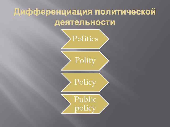 Дифференциация политической деятельности Politics Polity Policy Public policy 