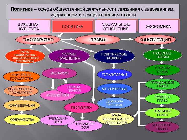 Политика – сфера общественной деятельности связанная с завоеванием, удержанием и осуществлением власти ДУХОВНАЯ КУЛЬТУРА