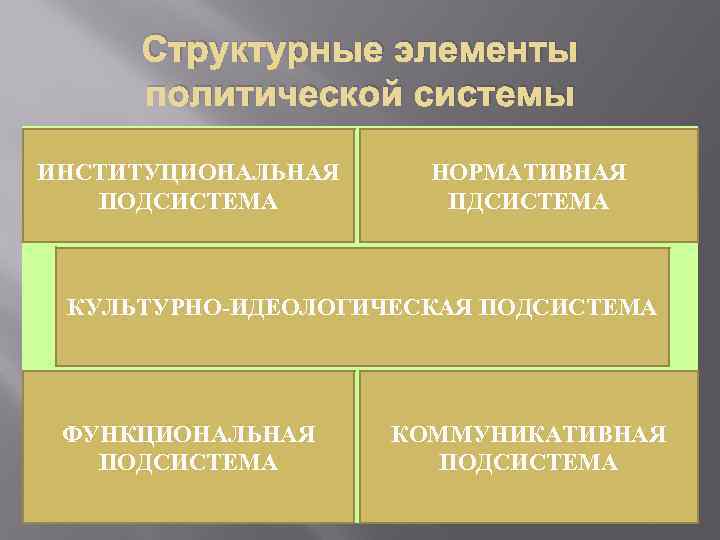 Структурные элементы политической системы ИНСТИТУЦИОНАЛЬНАЯ ПОДСИСТЕМА НОРМАТИВНАЯ ПДСИСТЕМА КУЛЬТУРНО-ИДЕОЛОГИЧЕСКАЯ ПОДСИСТЕМА ФУНКЦИОНАЛЬНАЯ ПОДСИСТЕМА КОММУНИКАТИВНАЯ ПОДСИСТЕМА