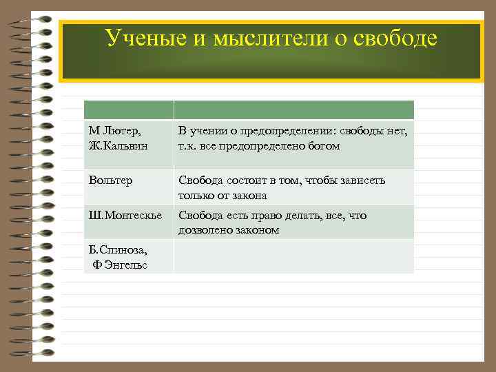Ученые и мыслители о свободе М Лютер, Ж. Кальвин В учении о предопределении: свободы