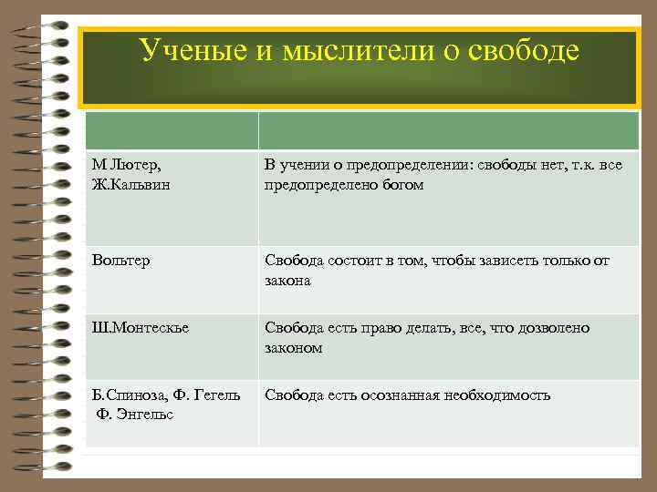 Ученые и мыслители о свободе М Лютер, Ж. Кальвин В учении о предопределении: свободы
