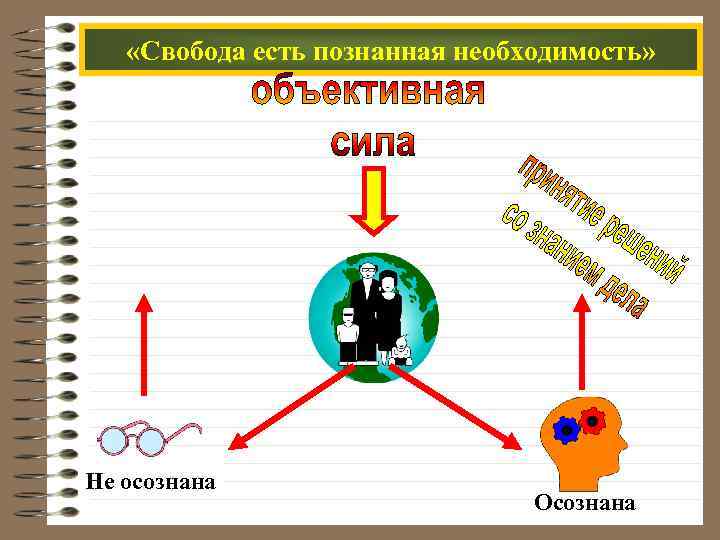  «Свобода есть познанная необходимость» Не осознана Осознана 