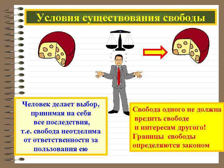 Условия существования свободы Человек делает выбор, принимая на себя все последствия, т. е. свобода