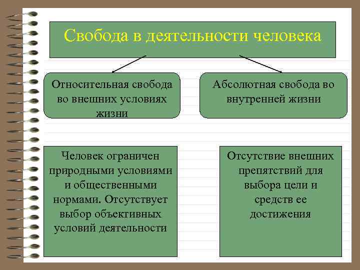 Свобода в деятельности человека Относительная свобода во внешних условиях жизни Абсолютная свобода во внутренней