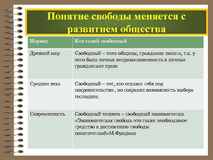 Понятие свободы меняется с развитием общества Период Кто такой свободный Древний мир Свободный –