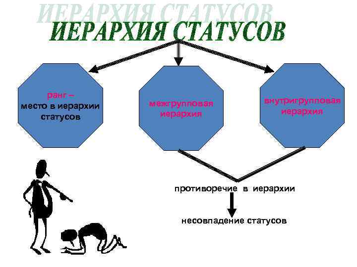 ранг – место в иерархии статусов межгрупповая иерархия внутригрупповая иерархия противоречие в иерархии несовпадение