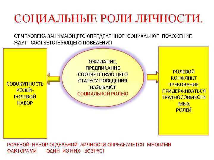 Роль ролевое поведение социальный статус