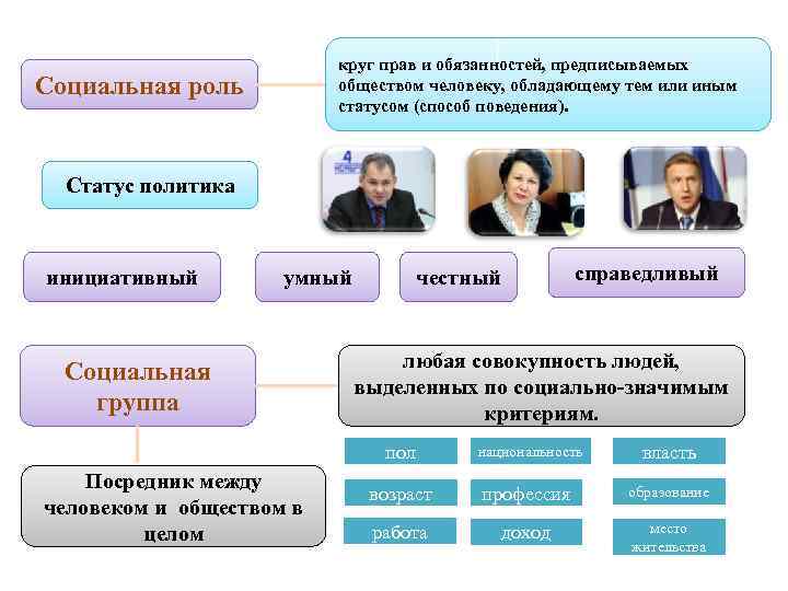 круг прав и обязанностей, предписываемых обществом человеку, обладающему тем или иным статусом (способ поведения).