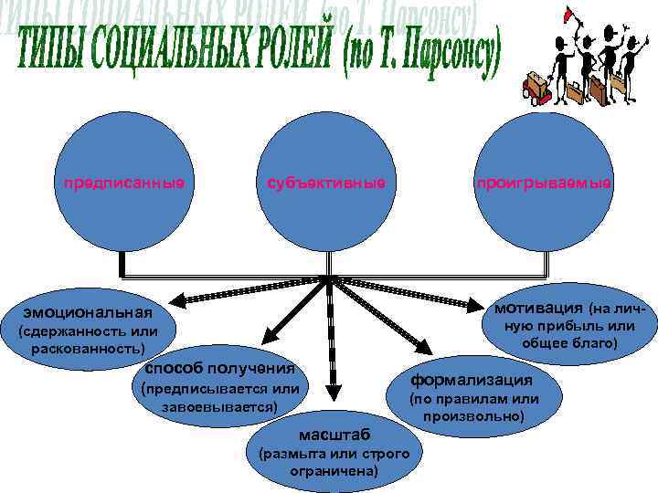 Характерные черты социальной роли