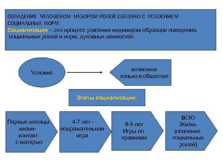 Связь социализации и социальных норм